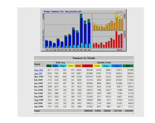 Webalizer stats example